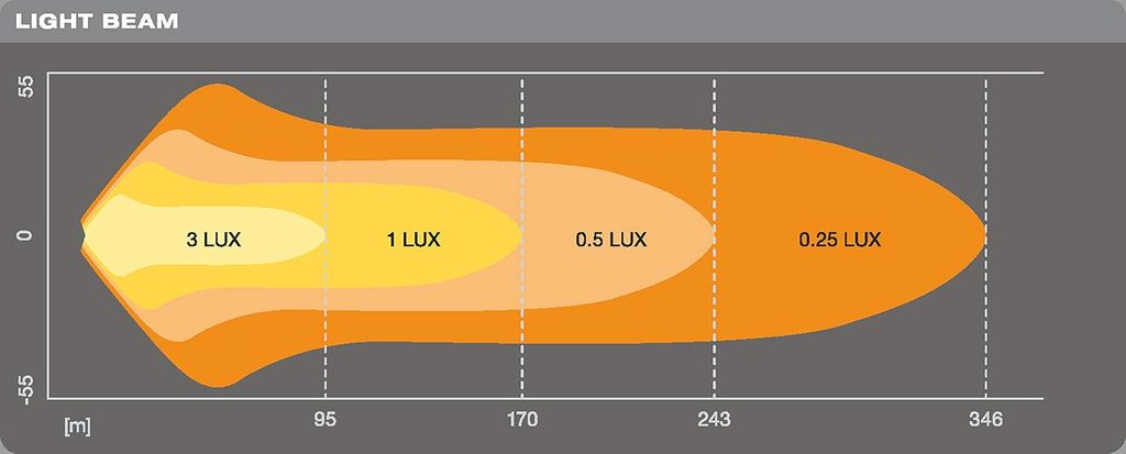 10in LED Light Bar VX250-FL / 12V/ 24V / Flood Light